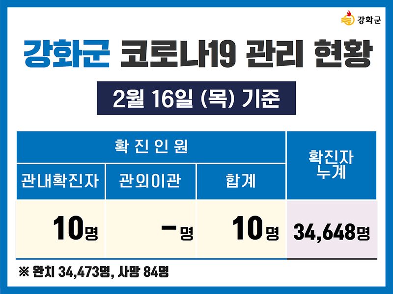  2/16(목) 기준 강화군 코로나19 관리현황을 알려드립니다. 사진